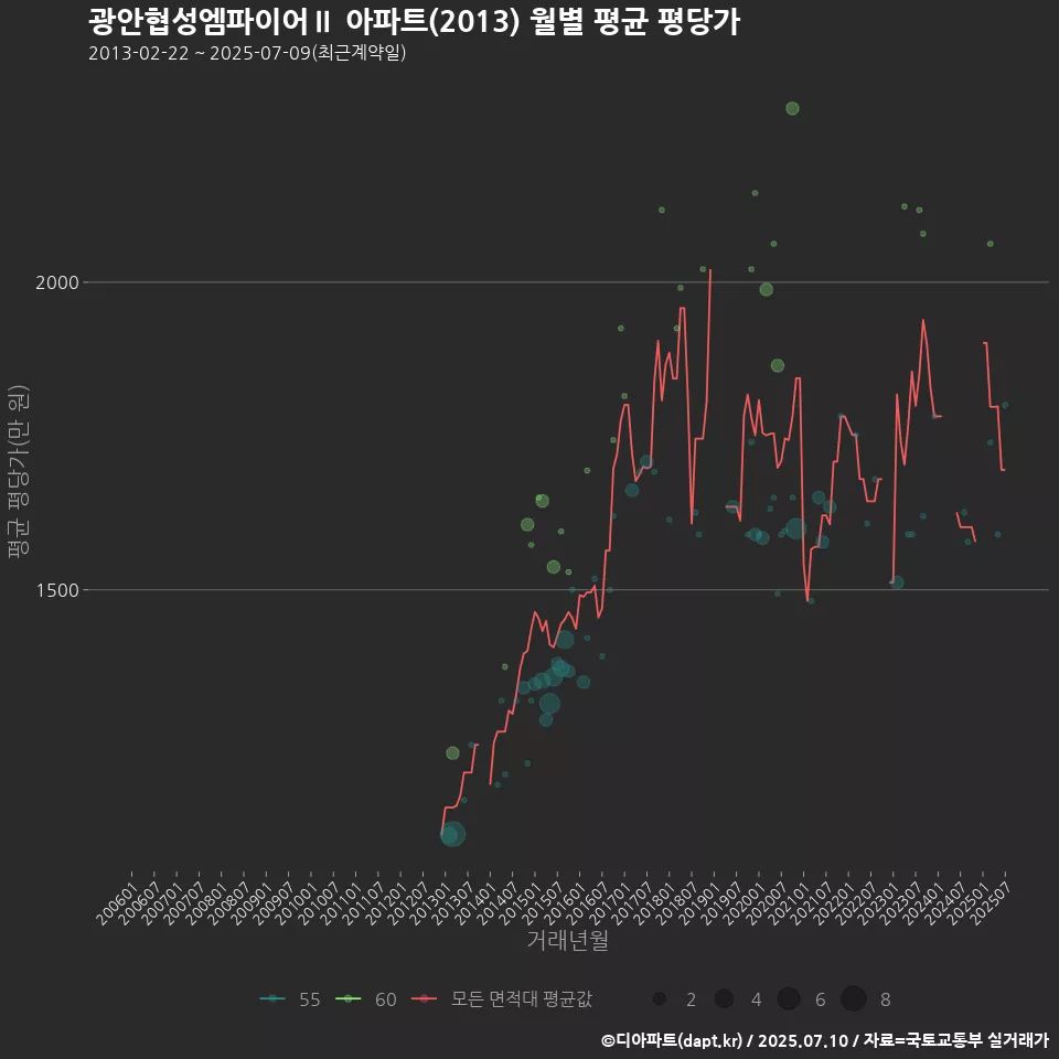 광안협성엠파이어Ⅱ 아파트(2013) 월별 평균 평당가