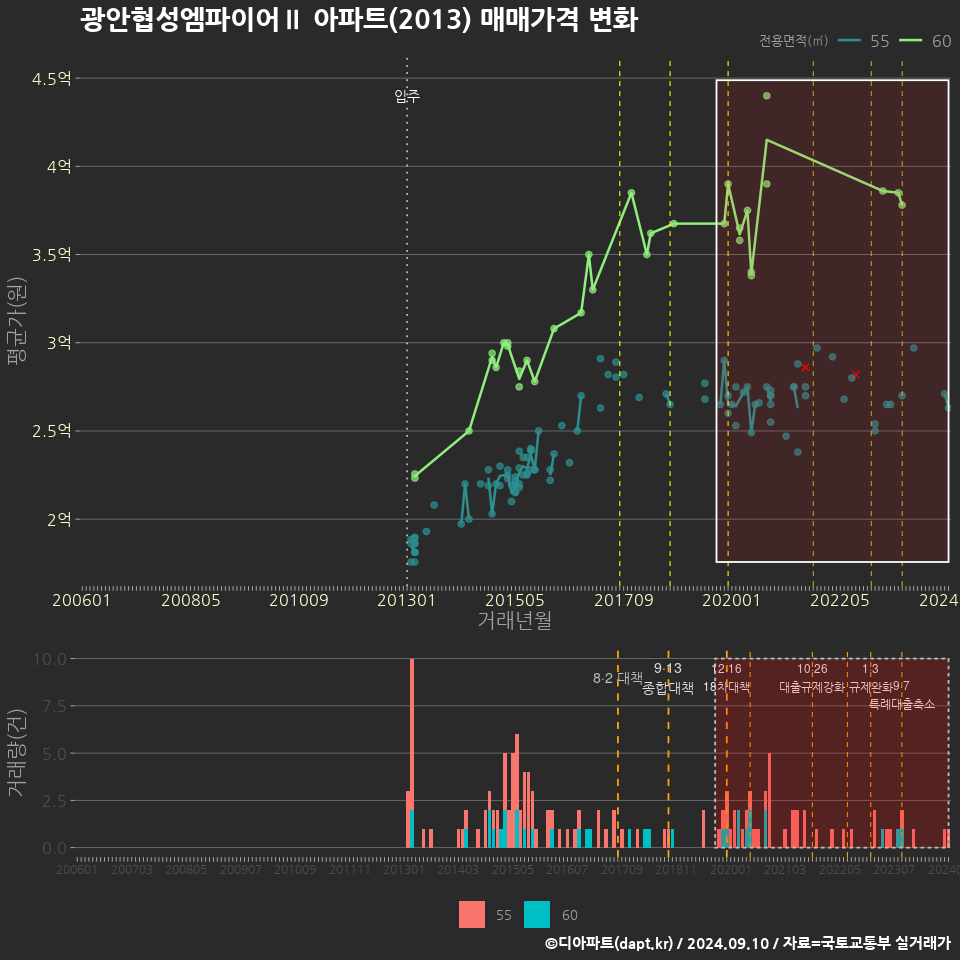 광안협성엠파이어Ⅱ 아파트(2013) 매매가격 변화