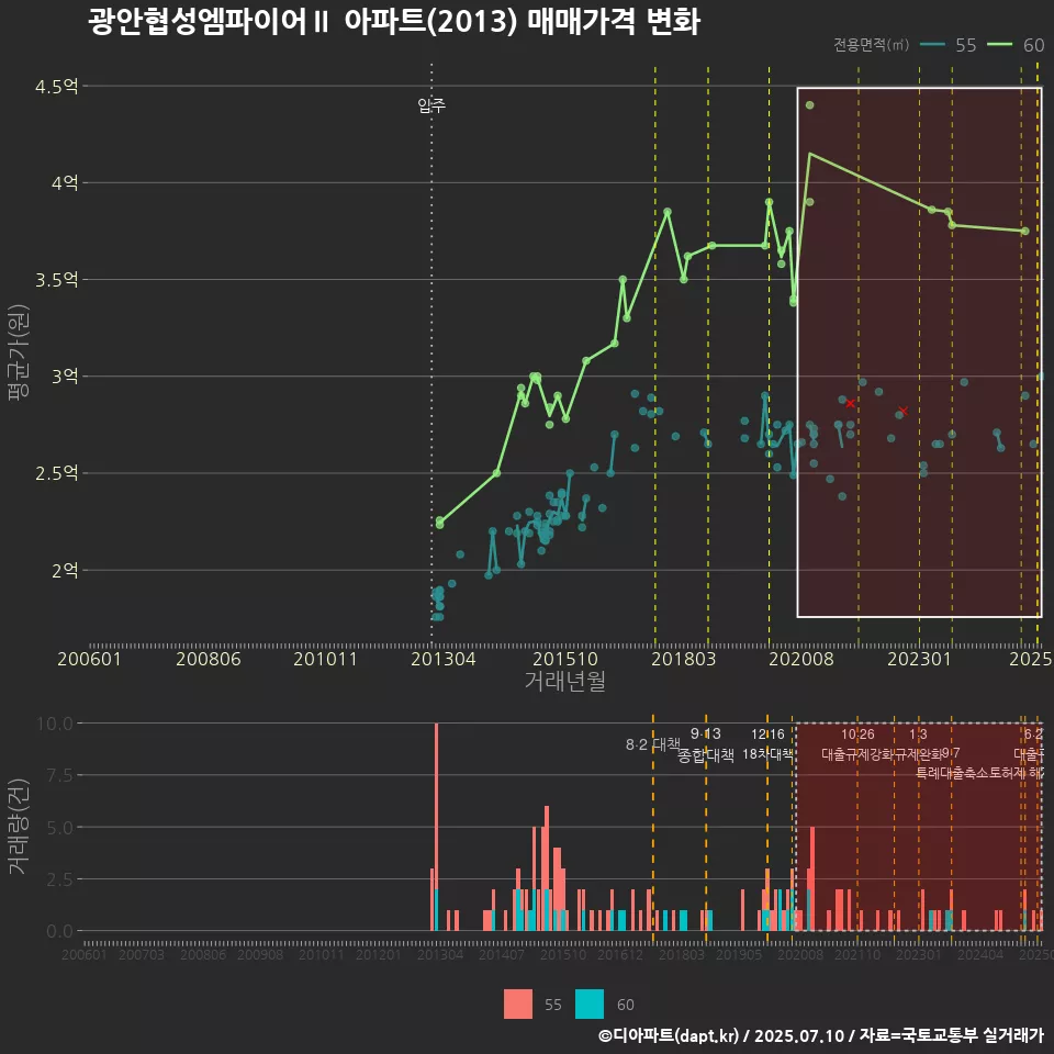 광안협성엠파이어Ⅱ 아파트(2013) 매매가격 변화