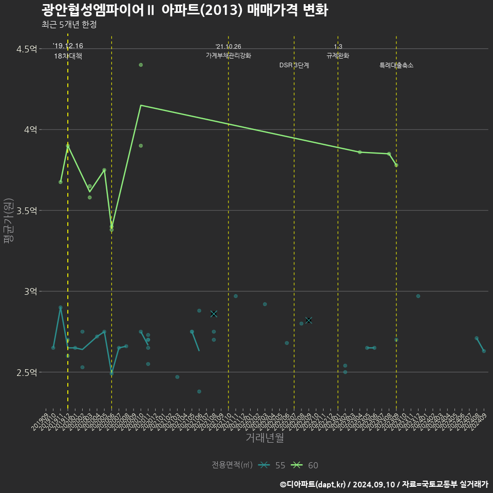 광안협성엠파이어Ⅱ 아파트(2013) 매매가격 변화