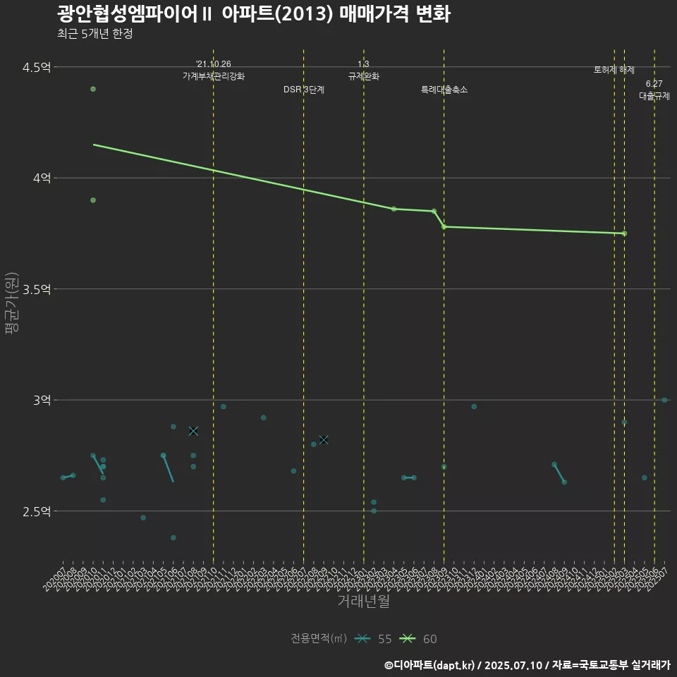 광안협성엠파이어Ⅱ 아파트(2013) 매매가격 변화