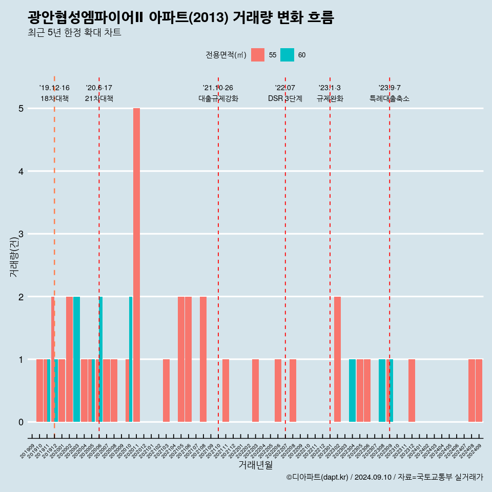 광안협성엠파이어Ⅱ 아파트(2013) 거래량 변화 흐름