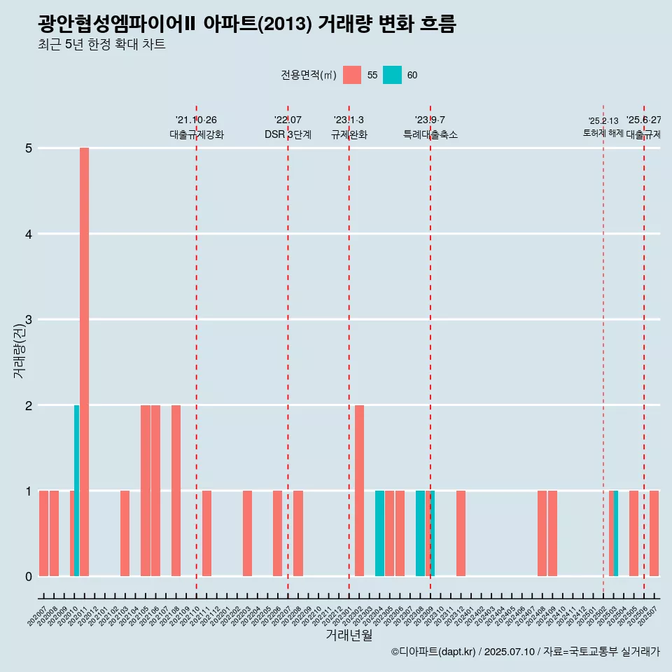 광안협성엠파이어Ⅱ 아파트(2013) 거래량 변화 흐름