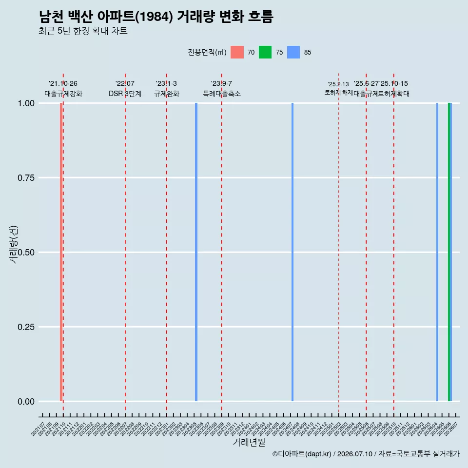 남천 백산 아파트(1984) 거래량 변화 흐름