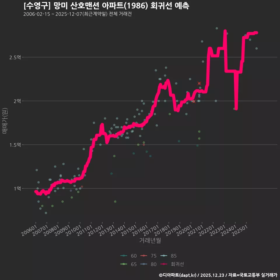 [수영구] 망미 산호맨션 아파트(1986) 회귀선 예측