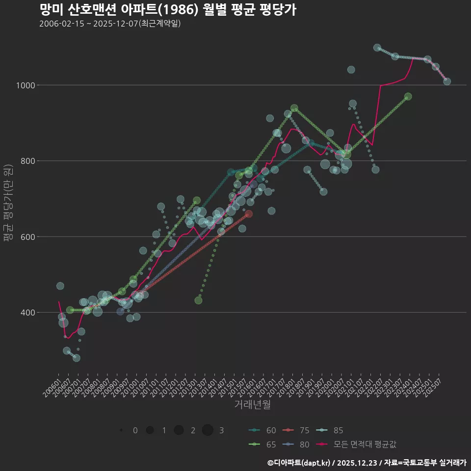 망미 산호맨션 아파트(1986) 월별 평균 평당가