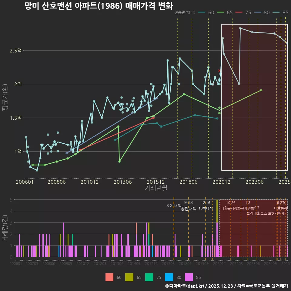 망미 산호맨션 아파트(1986) 매매가격 변화