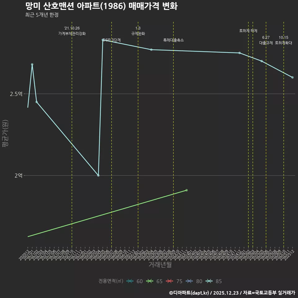 망미 산호맨션 아파트(1986) 매매가격 변화