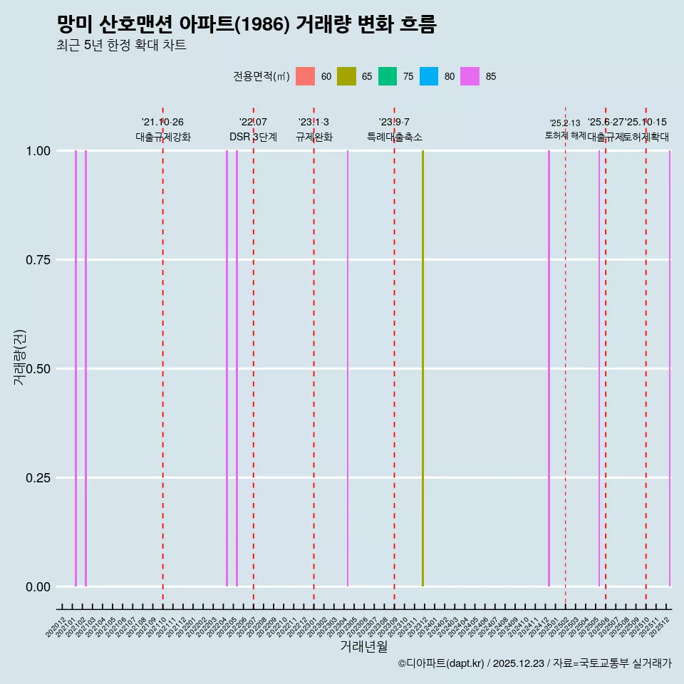 망미 산호맨션 아파트(1986) 거래량 변화 흐름