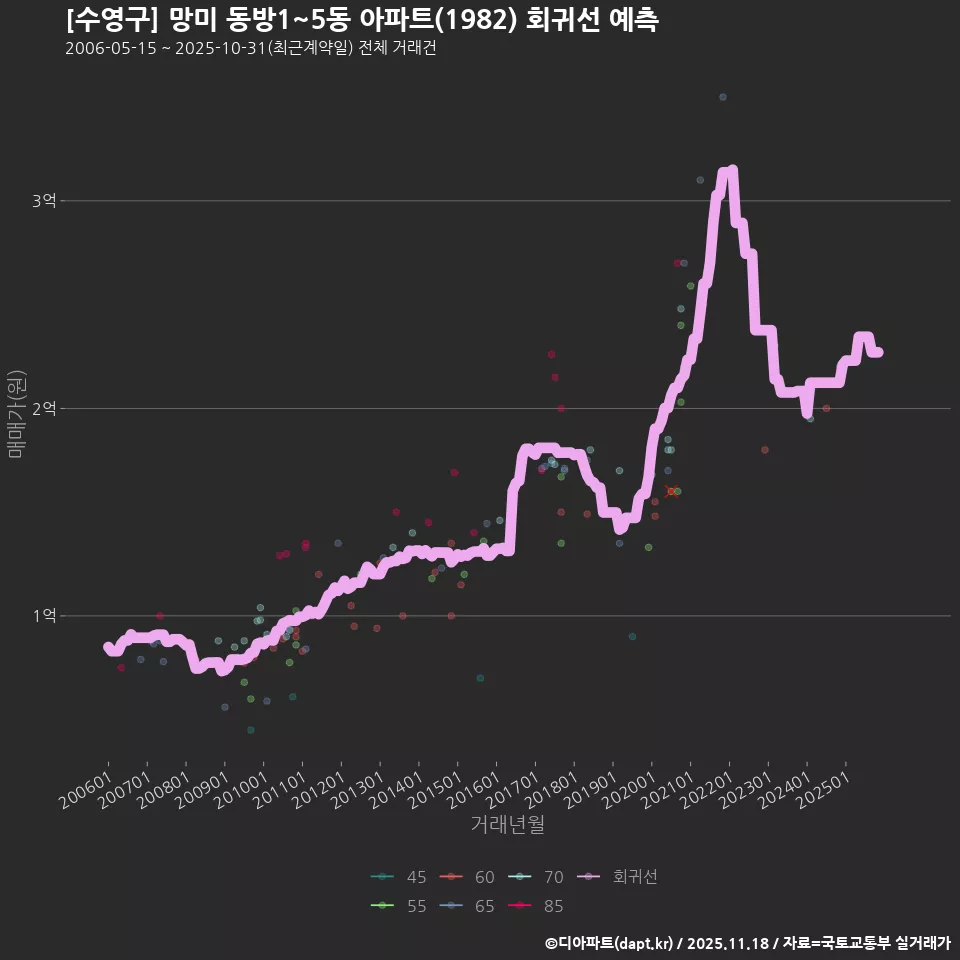 [수영구] 망미 동방1~5동 아파트(1982) 회귀선 예측