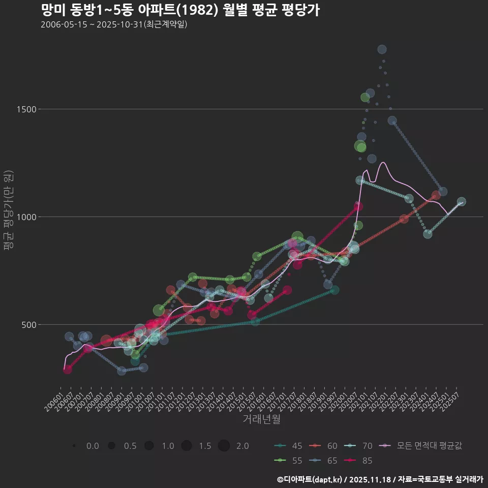 망미 동방1~5동 아파트(1982) 월별 평균 평당가