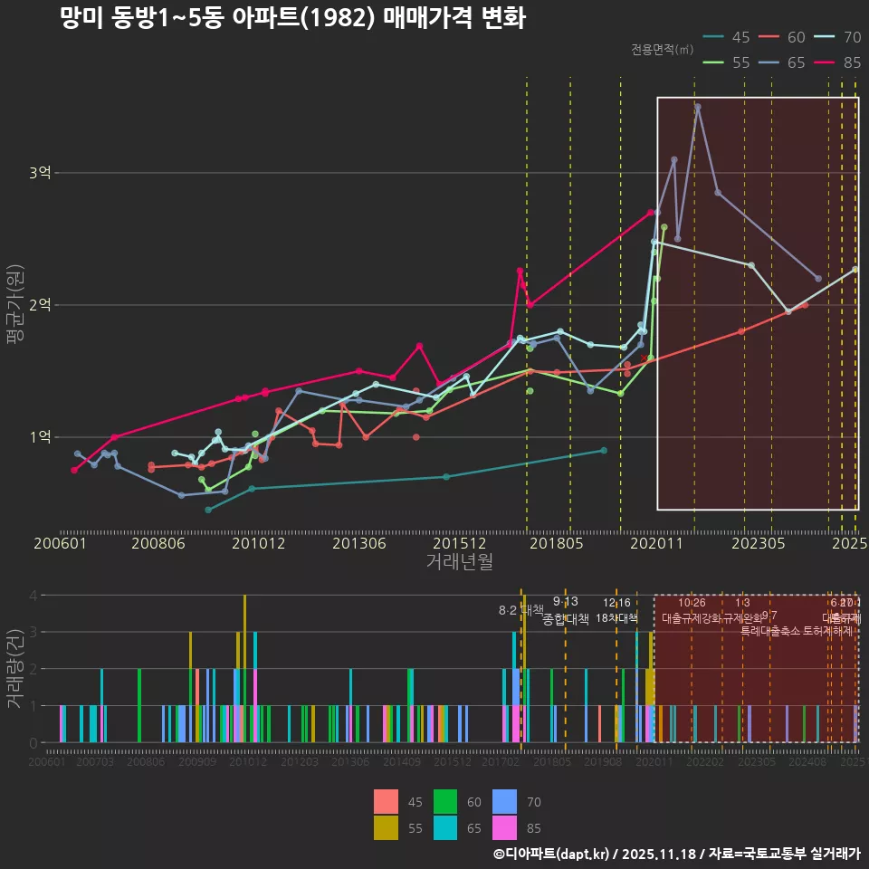 망미 동방1~5동 아파트(1982) 매매가격 변화