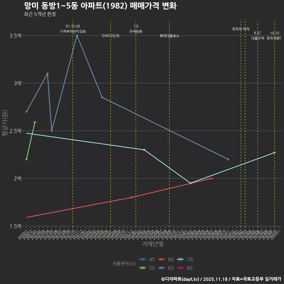 망미 동방1~5동 아파트(1982) 매매가격 변화