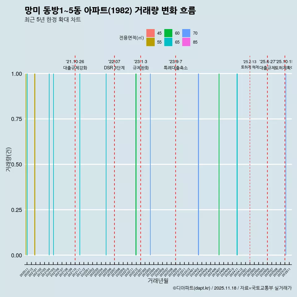 망미 동방1~5동 아파트(1982) 거래량 변화 흐름