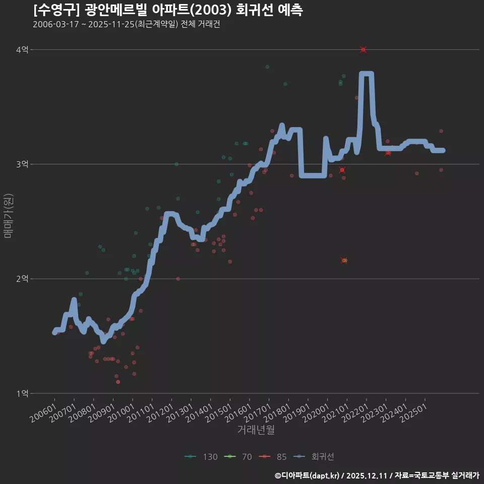 [수영구] 광안메르빌 아파트(2003) 회귀선 예측