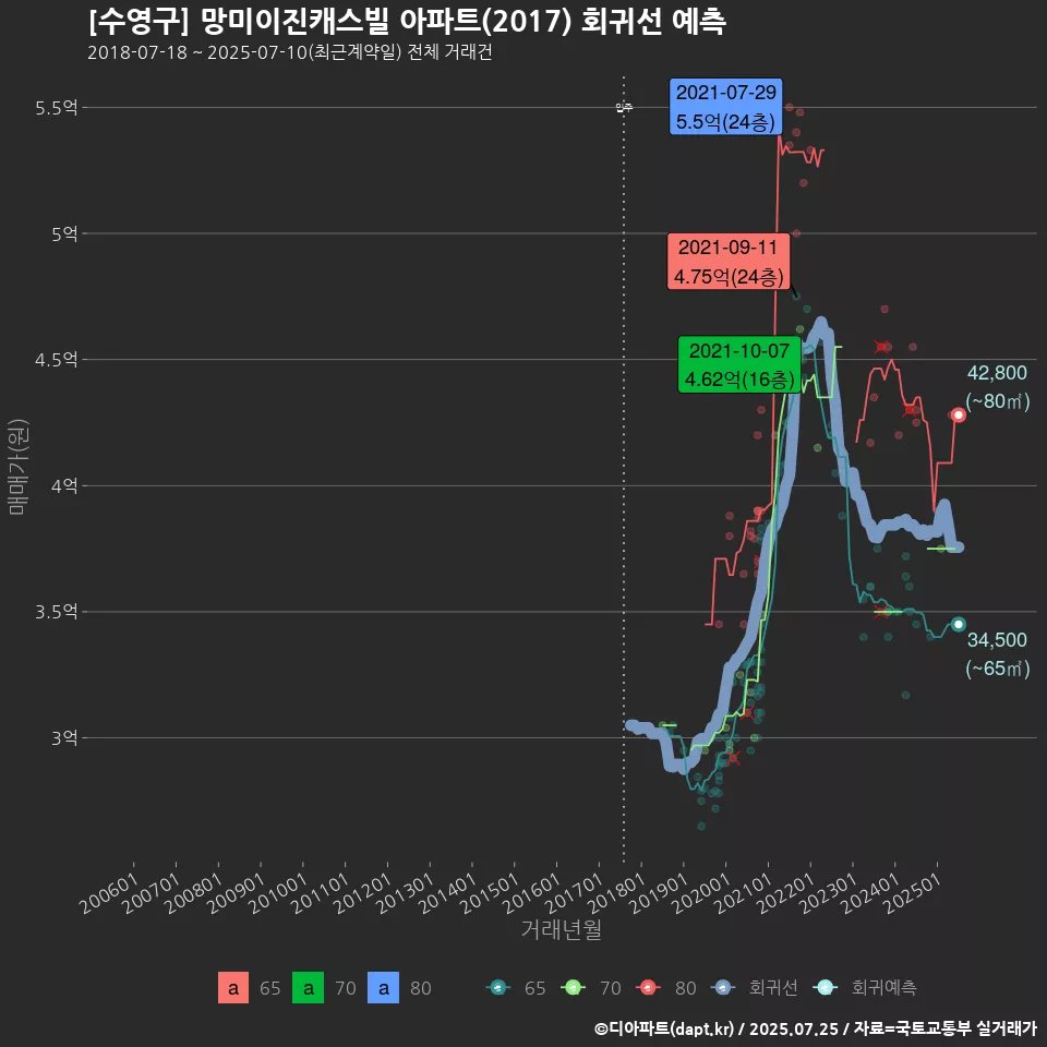 [수영구] 망미이진캐스빌 아파트(2017) 회귀선 예측