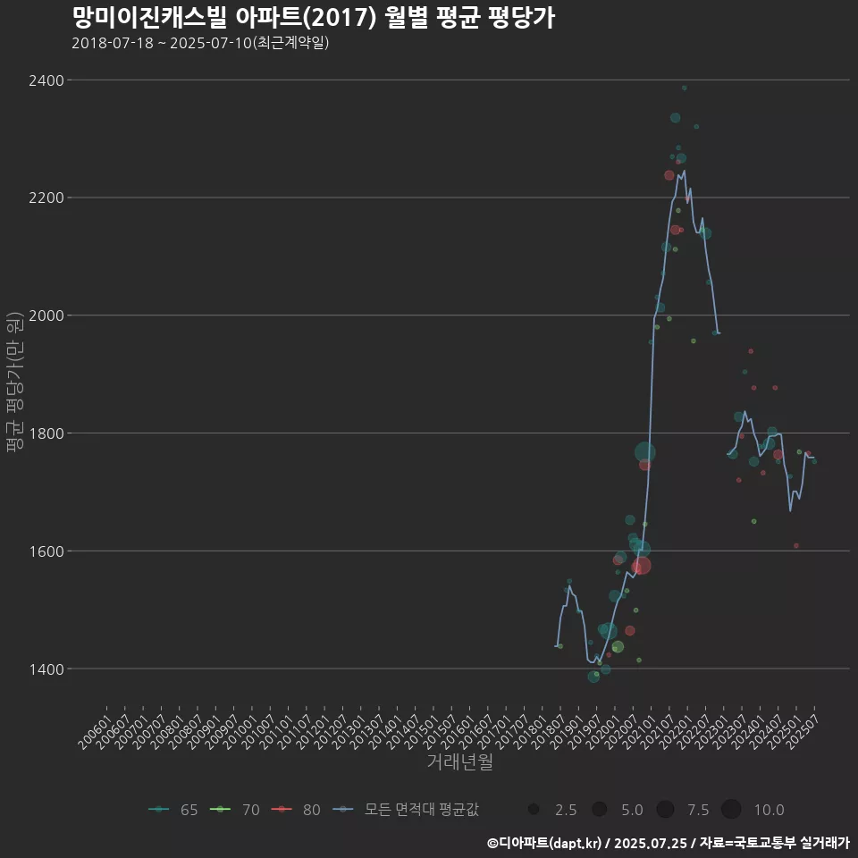 망미이진캐스빌 아파트(2017) 월별 평균 평당가