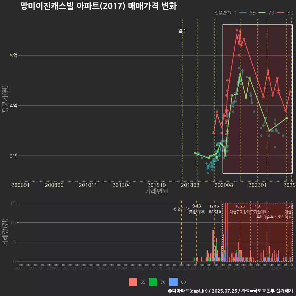 망미이진캐스빌 아파트(2017) 매매가격 변화