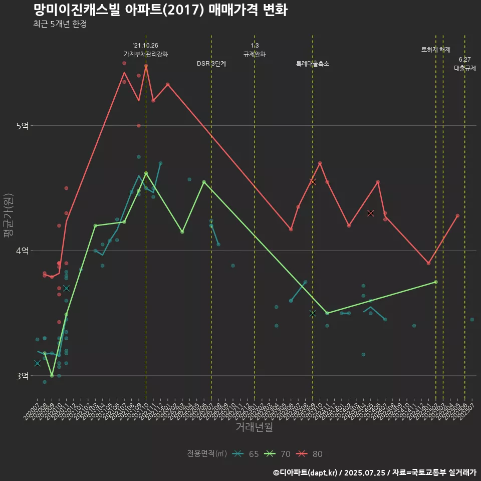 망미이진캐스빌 아파트(2017) 매매가격 변화