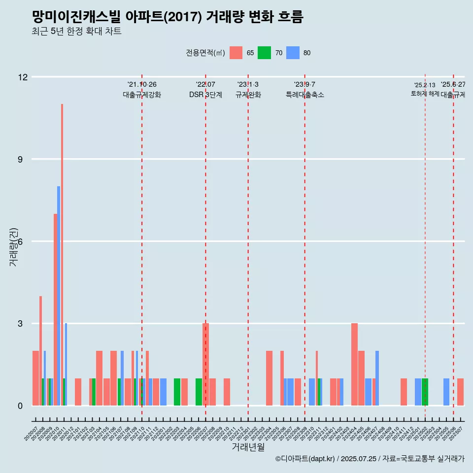 망미이진캐스빌 아파트(2017) 거래량 변화 흐름