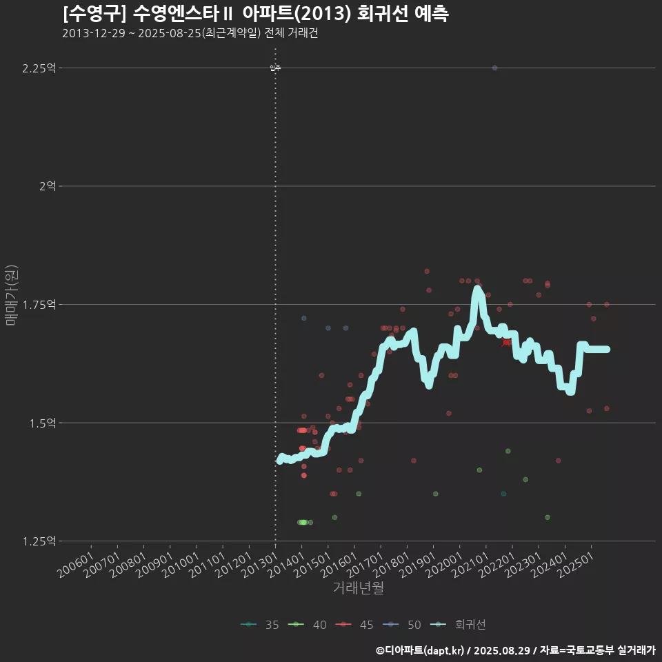 [수영구] 수영엔스타Ⅱ 아파트(2013) 회귀선 예측