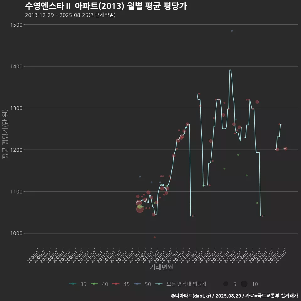 수영엔스타Ⅱ 아파트(2013) 월별 평균 평당가