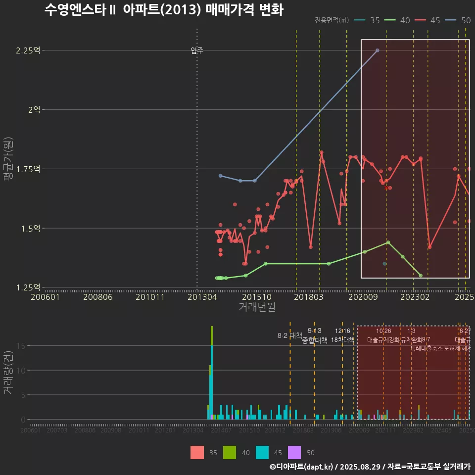 수영엔스타Ⅱ 아파트(2013) 매매가격 변화