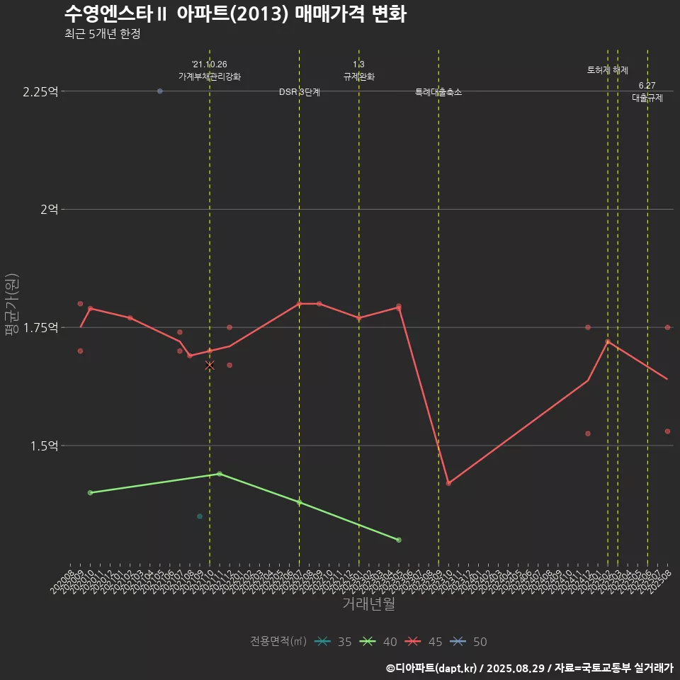 수영엔스타Ⅱ 아파트(2013) 매매가격 변화