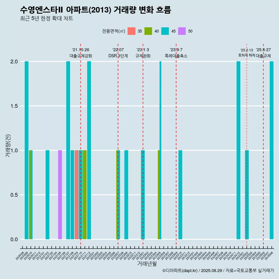 수영엔스타Ⅱ 아파트(2013) 거래량 변화 흐름