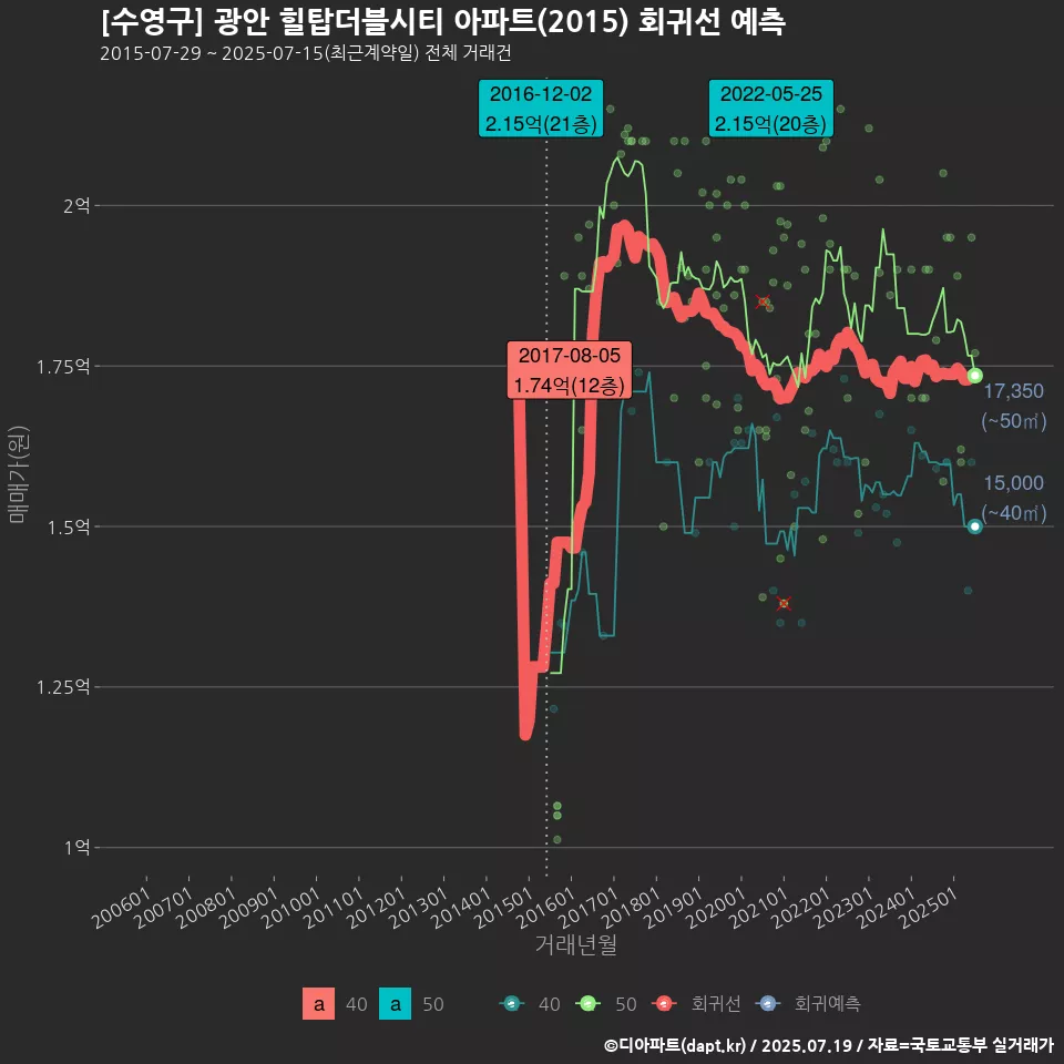 [수영구] 광안 힐탑더블시티 아파트(2015) 회귀선 예측