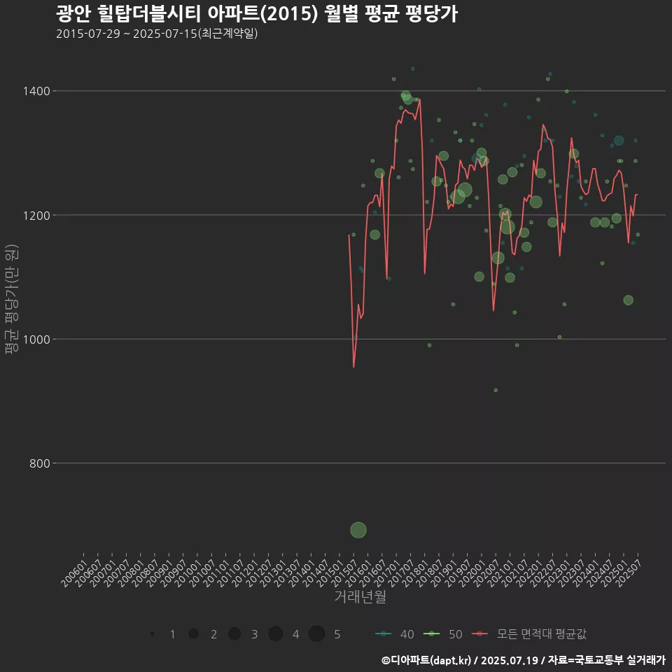 광안 힐탑더블시티 아파트(2015) 월별 평균 평당가