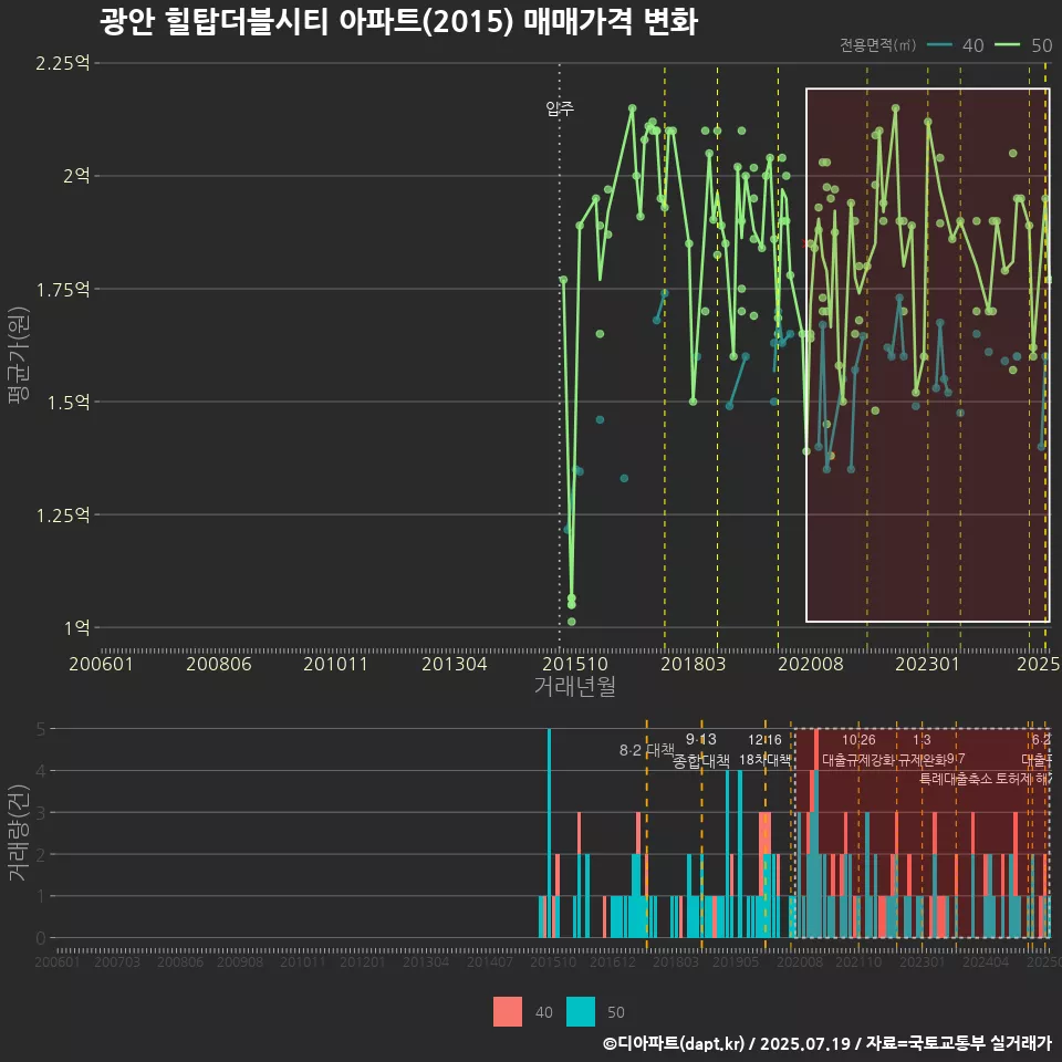 광안 힐탑더블시티 아파트(2015) 매매가격 변화
