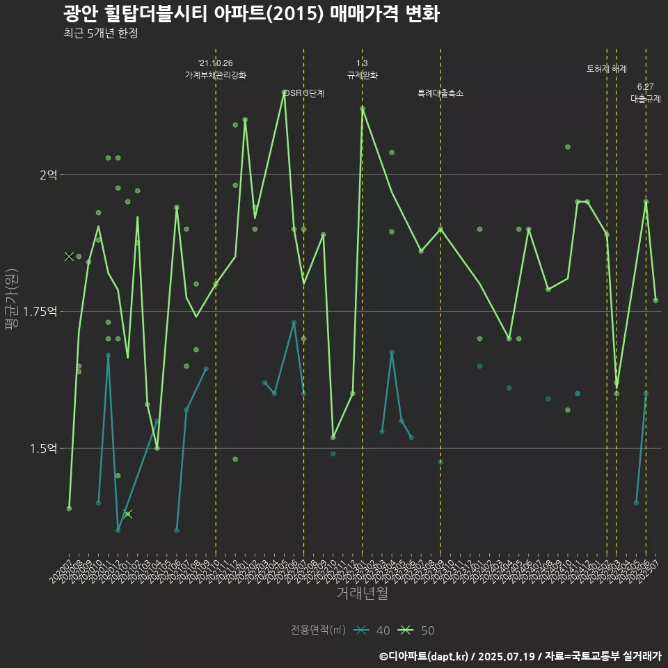 광안 힐탑더블시티 아파트(2015) 매매가격 변화