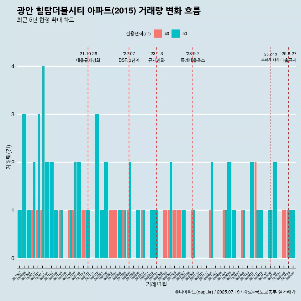광안 힐탑더블시티 아파트(2015) 거래량 변화 흐름
