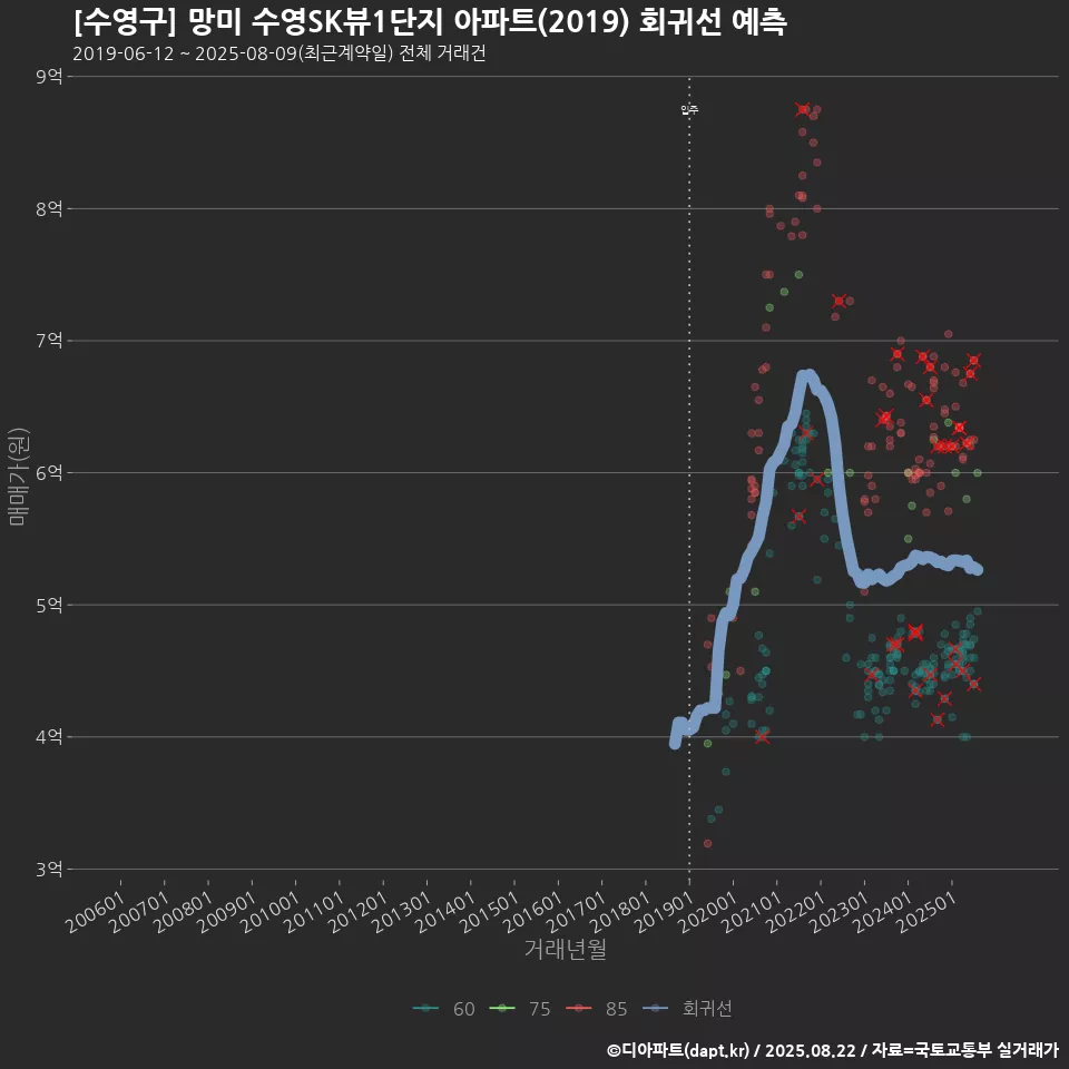 [수영구] 망미 수영SK뷰1단지 아파트(2019) 회귀선 예측