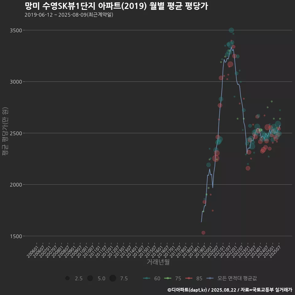 망미 수영SK뷰1단지 아파트(2019) 월별 평균 평당가
