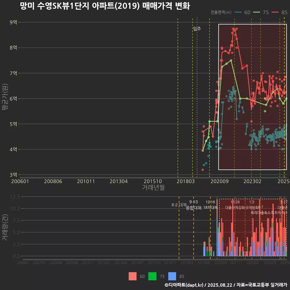 망미 수영SK뷰1단지 아파트(2019) 매매가격 변화
