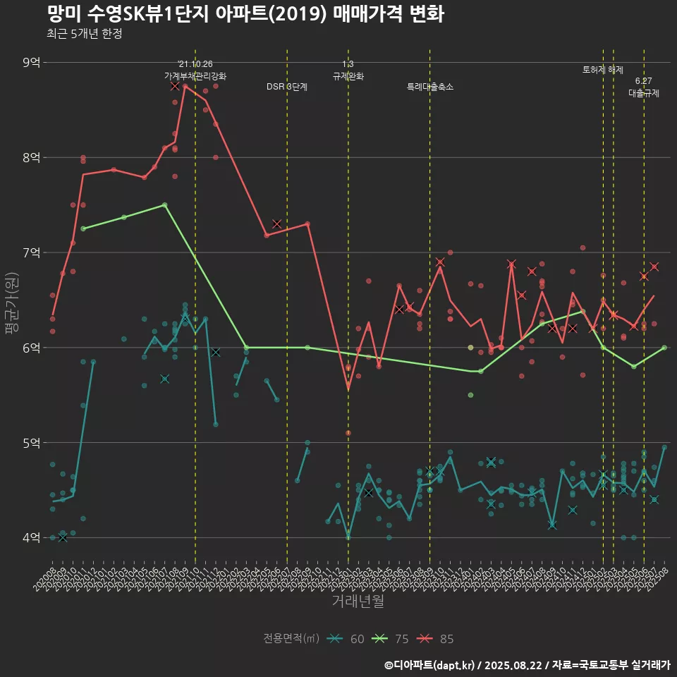 망미 수영SK뷰1단지 아파트(2019) 매매가격 변화