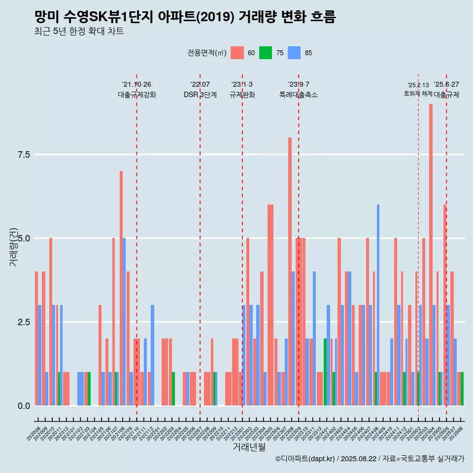 망미 수영SK뷰1단지 아파트(2019) 거래량 변화 흐름