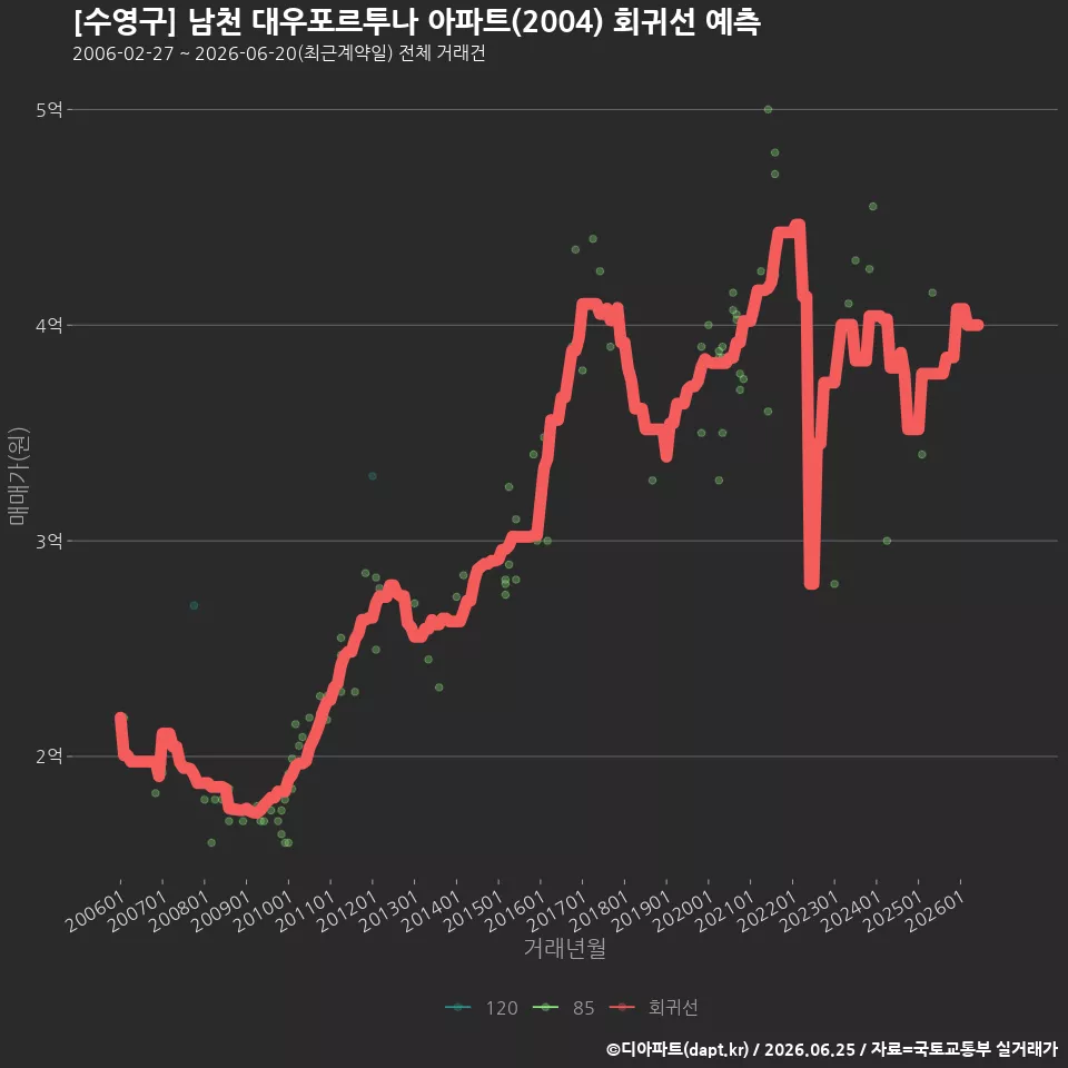 [수영구] 남천 대우포르투나 아파트(2004) 회귀선 예측