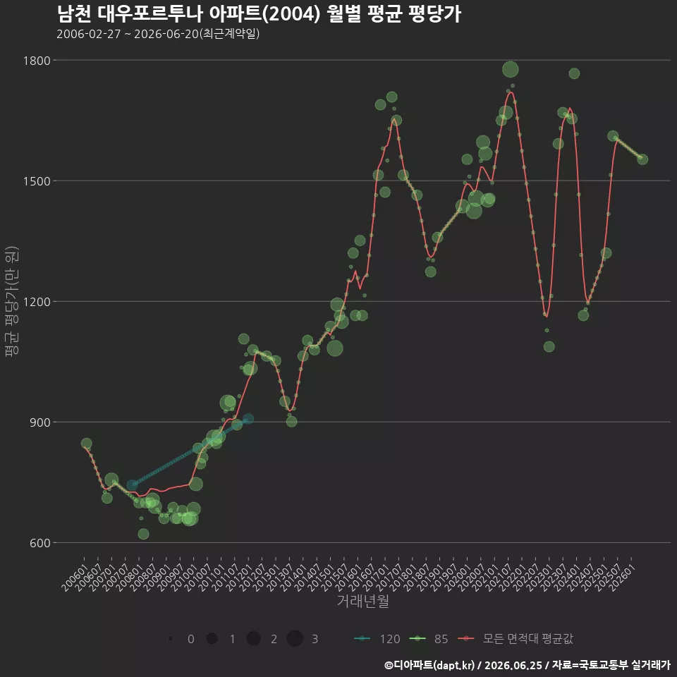 남천 대우포르투나 아파트(2004) 월별 평균 평당가
