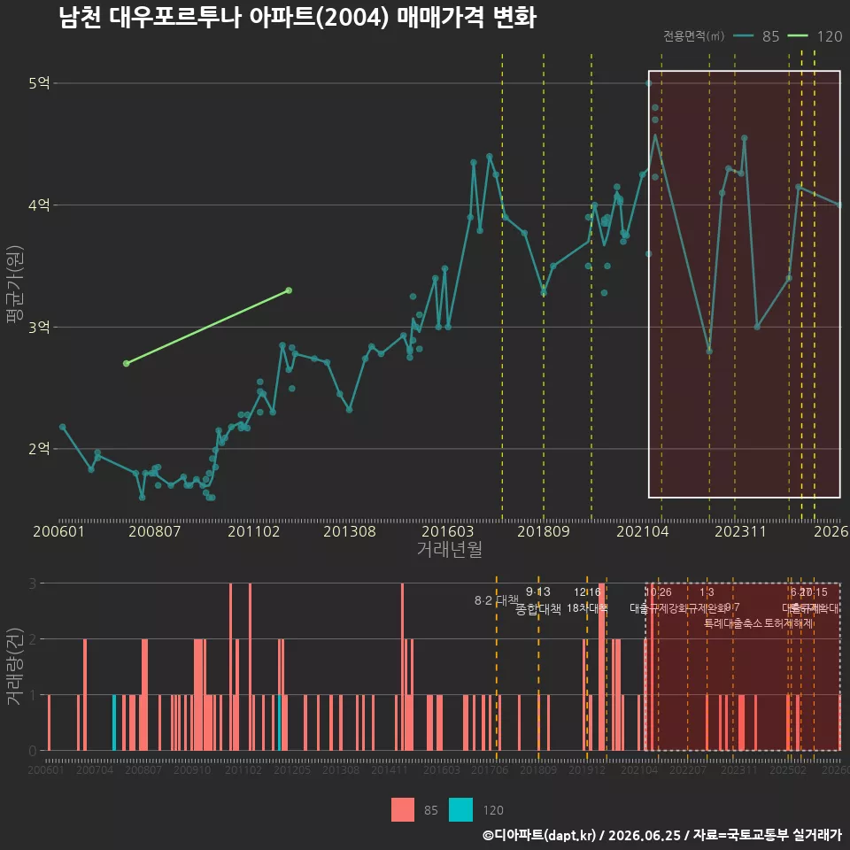 남천 대우포르투나 아파트(2004) 매매가격 변화