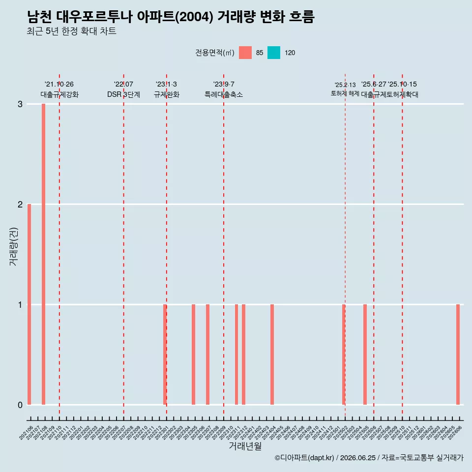 남천 대우포르투나 아파트(2004) 거래량 변화 흐름