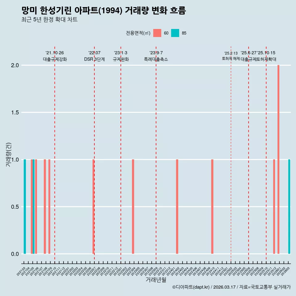 망미 한성기린 아파트(1994) 거래량 변화 흐름