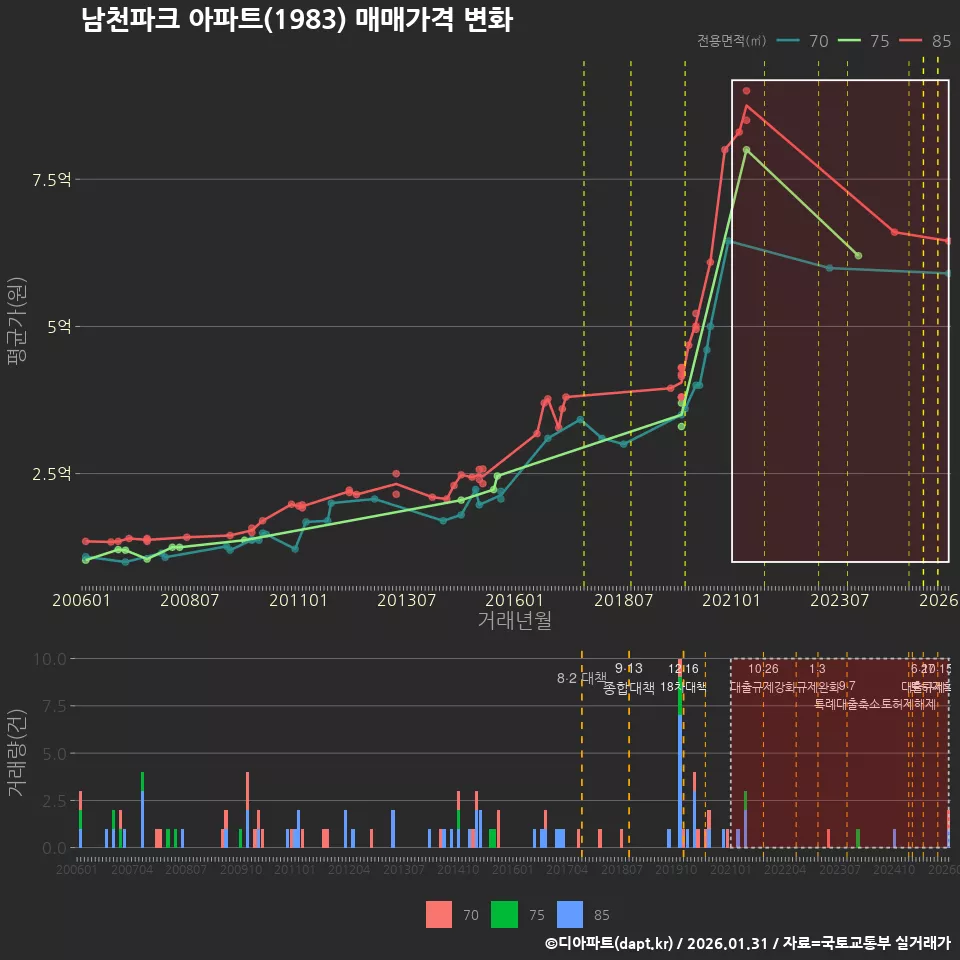 남천파크 아파트(1983) 매매가격 변화