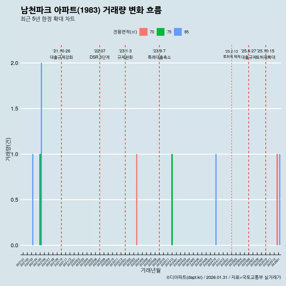 남천파크 아파트(1983) 거래량 변화 흐름