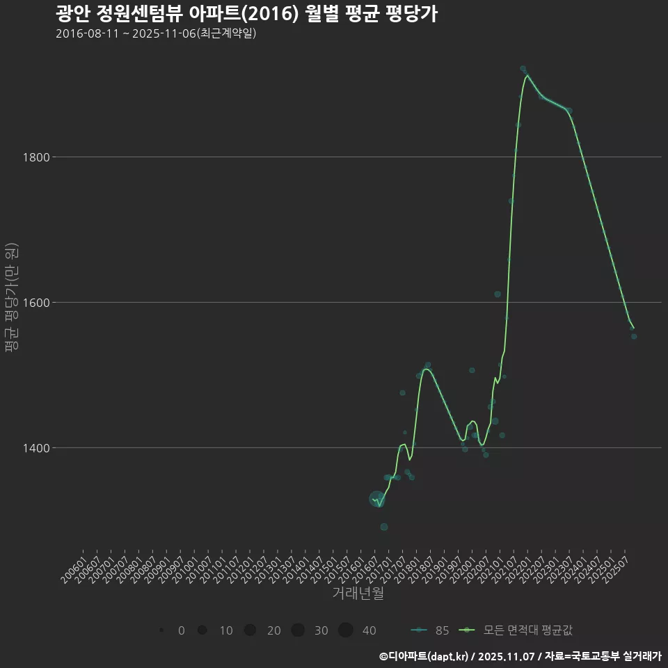광안 정원센텀뷰 아파트(2016) 월별 평균 평당가