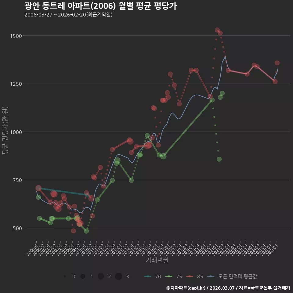 광안 동트레 아파트(2006) 월별 평균 평당가