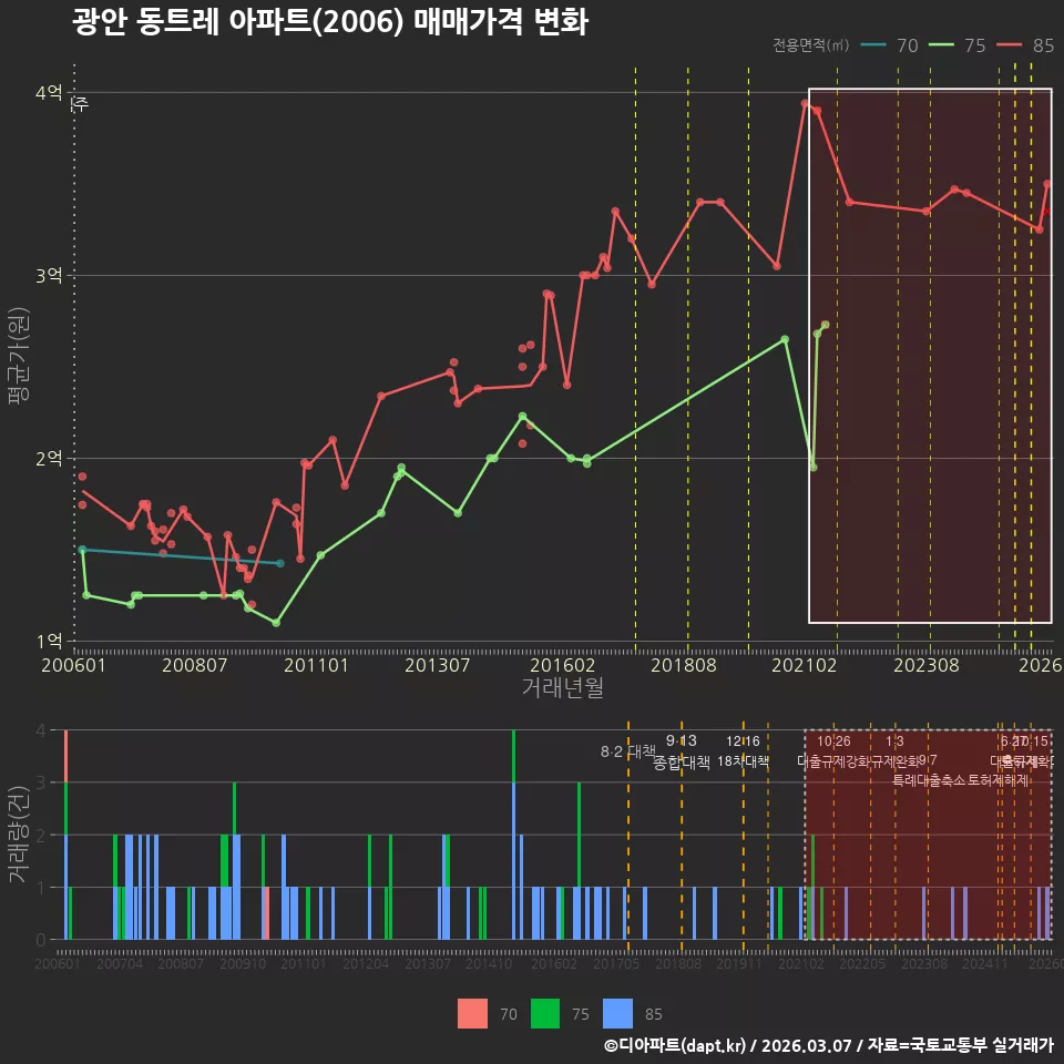 광안 동트레 아파트(2006) 매매가격 변화