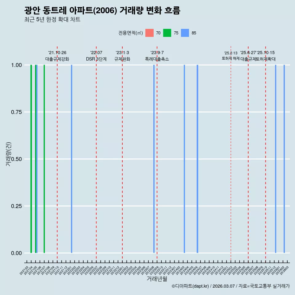 광안 동트레 아파트(2006) 거래량 변화 흐름